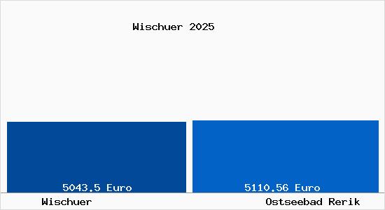 Vergleich Immobilienpreise Ostseebad Rerik mit Ostseebad Rerik Wischuer