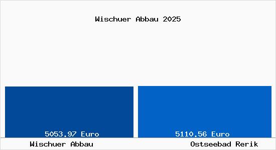 Vergleich Immobilienpreise Ostseebad Rerik mit Ostseebad Rerik Wischuer Abbau
