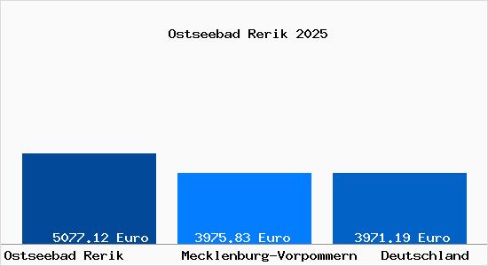 Aktuelle Immobilienpreise in Ostseebad Rerik