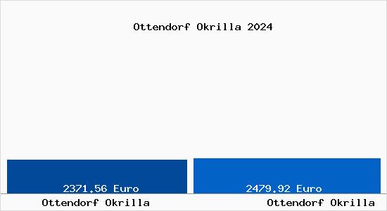 Vergleich Immobilienpreise Ottendorf Okrilla mit Ottendorf Okrilla Ottendorf Okrilla