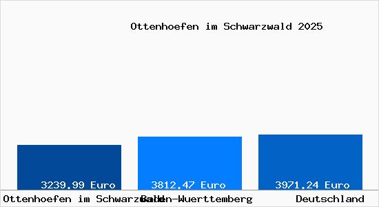 Aktuelle Immobilienpreise in Ottenh&ouml;fen im Schwarzwald