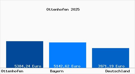 Aktuelle Immobilienpreise in Ottenhofen Oberbayern