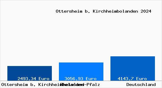 Aktuelle Immobilienpreise in Ottersheim b. Kirchheimbolanden