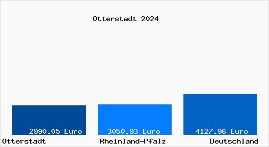Aktuelle Immobilienpreise in Otterstadt