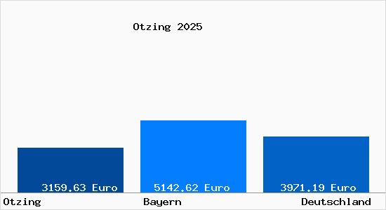 Aktuelle Immobilienpreise in Otzing