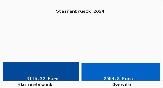 Vergleich Immobilienpreise Overath mit Overath Steinenbrueck