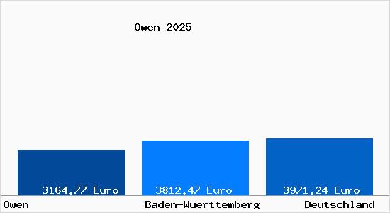 Aktuelle Immobilienpreise in Owen Teck