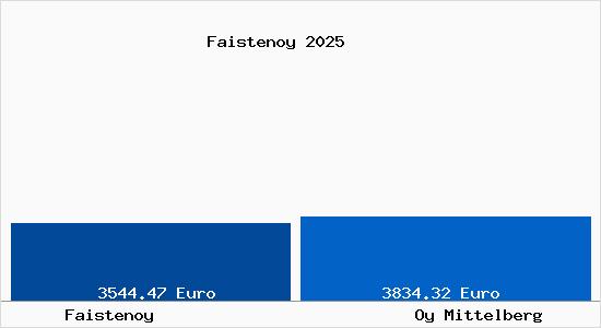Vergleich Immobilienpreise Oy Mittelberg mit Oy Mittelberg Faistenoy