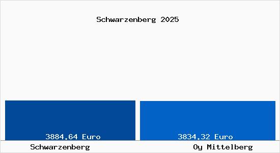 Vergleich Immobilienpreise Oy Mittelberg mit Oy Mittelberg Schwarzenberg