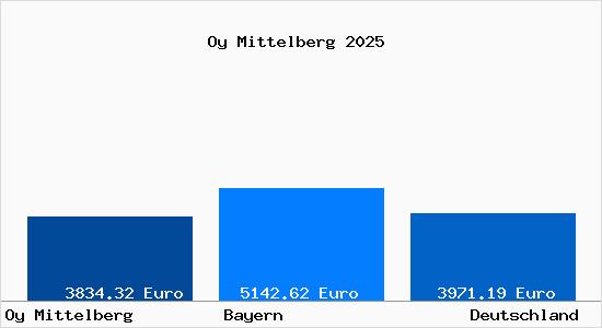 Aktuelle Immobilienpreise in Oy Mittelberg