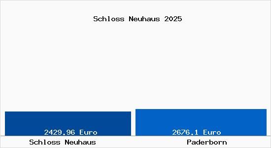 Vergleich Immobilienpreise Paderborn mit Paderborn Schloss Neuhaus