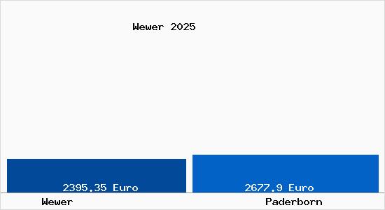 Vergleich Immobilienpreise Paderborn mit Paderborn Wewer