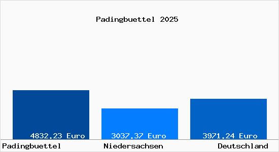 Aktuelle Immobilienpreise in Padingbuettel