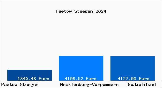 Aktuelle Immobilienpreise in Pätow-Steegen