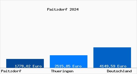 Aktuelle Immobilienpreise in Paitzdorf