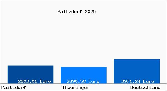 Aktuelle Immobilienpreise in Paitzdorf