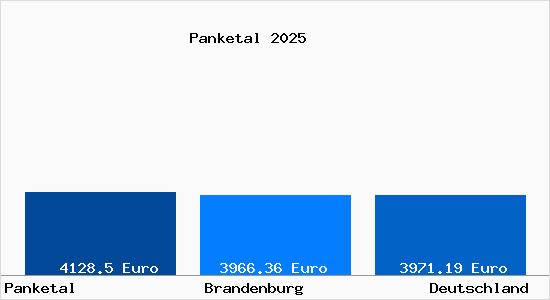 Aktuelle Immobilienpreise in Panketal