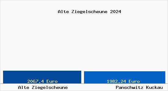 Vergleich Immobilienpreise Panschwitz Kuckau mit Panschwitz Kuckau Alte Ziegelscheune