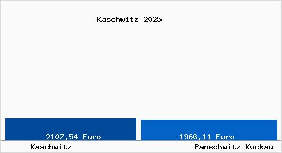 Vergleich Immobilienpreise Panschwitz Kuckau mit Panschwitz Kuckau Kaschwitz
