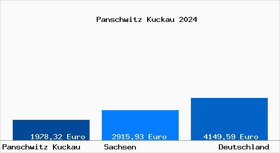 Aktuelle Immobilienpreise in Panschwitz Kuckau