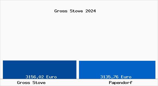 Vergleich Immobilienpreise Papendorf mit Papendorf Gross Stove