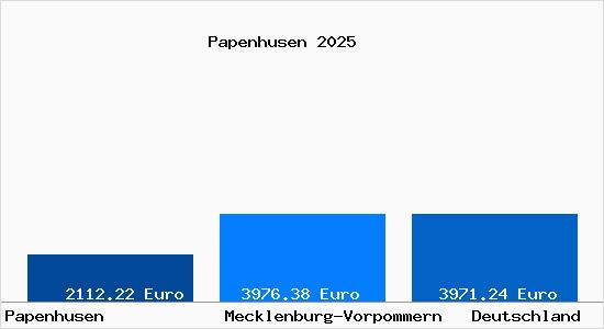 Aktuelle Immobilienpreise in Papenhusen