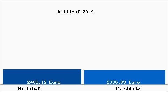 Vergleich Immobilienpreise Parchtitz mit Parchtitz Willihof