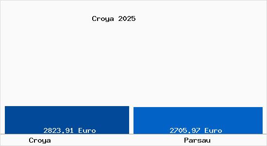 Vergleich Immobilienpreise Parsau mit Parsau Croya