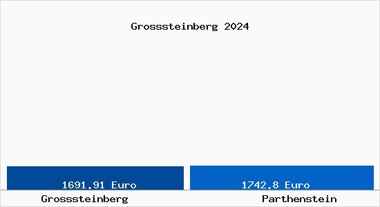 Vergleich Immobilienpreise Parthenstein mit Parthenstein Grosssteinberg