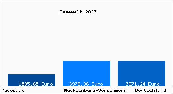 Aktuelle Immobilienpreise in Pasewalk