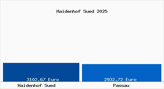 Vergleich Immobilienpreise Passau mit Passau Haidenhof Sued