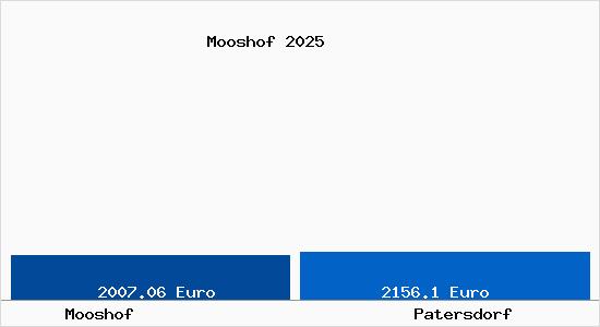 Vergleich Immobilienpreise Patersdorf mit Patersdorf Mooshof