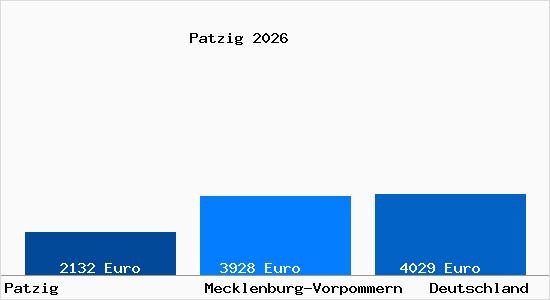 Aktuelle Immobilienpreise in Patzig