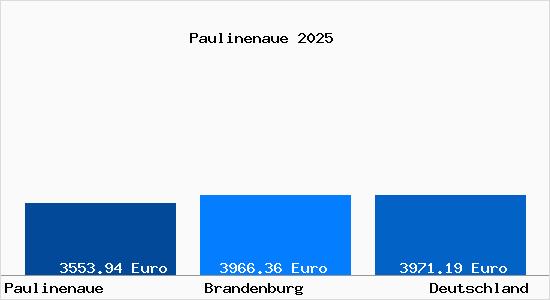 Aktuelle Immobilienpreise in Paulinenaue