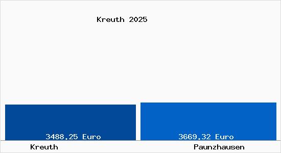 Vergleich Immobilienpreise Paunzhausen mit Paunzhausen Kreuth