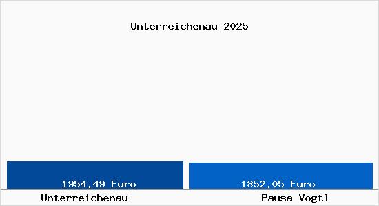 Vergleich Immobilienpreise Pausa Vogtl mit Pausa Vogtl Unterreichenau