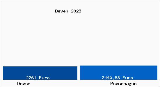 Vergleich Immobilienpreise Peenehagen mit Peenehagen Deven