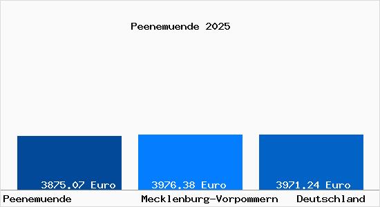 Aktuelle Immobilienpreise in Peenemuende