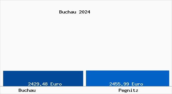 Vergleich Immobilienpreise Pegnitz mit Pegnitz Buchau