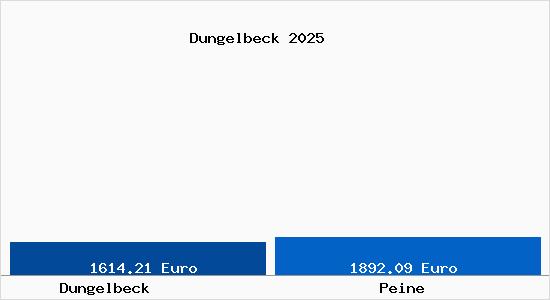 Vergleich Immobilienpreise Peine mit Peine Dungelbeck