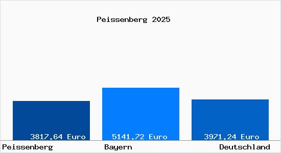 Aktuelle Immobilienpreise in Peißenberg