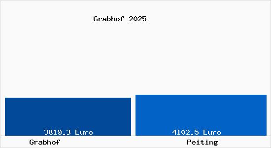 Vergleich Immobilienpreise Peiting mit Peiting Grabhof