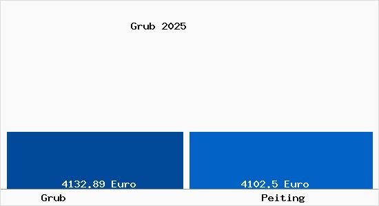 Vergleich Immobilienpreise Peiting mit Peiting Grub