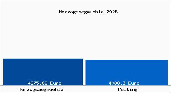 Vergleich Immobilienpreise Peiting mit Peiting Herzogsaegmuehle