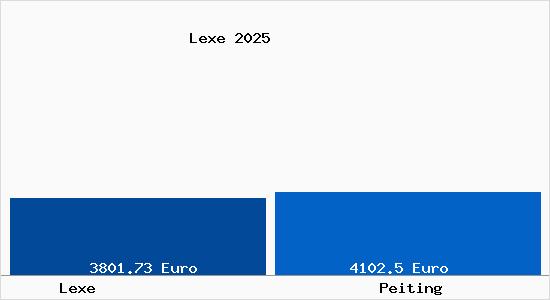 Vergleich Immobilienpreise Peiting mit Peiting Lexe