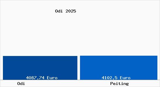 Vergleich Immobilienpreise Peiting mit Peiting Odi