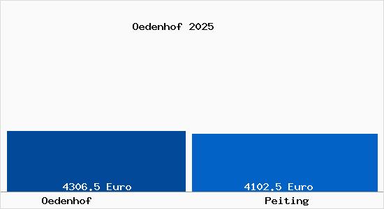 Vergleich Immobilienpreise Peiting mit Peiting Oedenhof