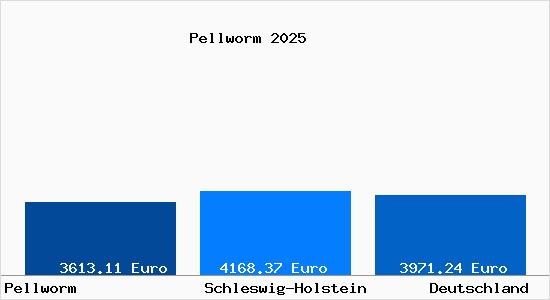 Aktuelle Immobilienpreise in Pellworm