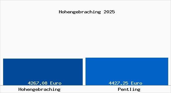 Vergleich Immobilienpreise Pentling mit Pentling Hohengebraching