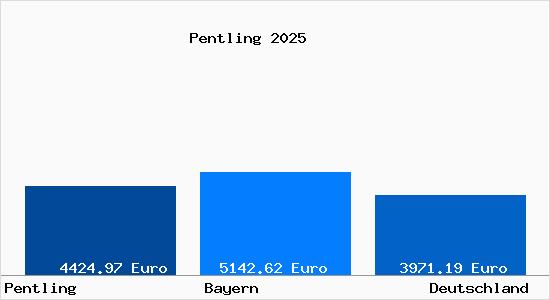 Aktuelle Immobilienpreise in Pentling